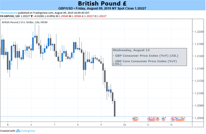 Gbpusd Rate Vulnerable To Slowing Uk Inflation Retail Sales - 